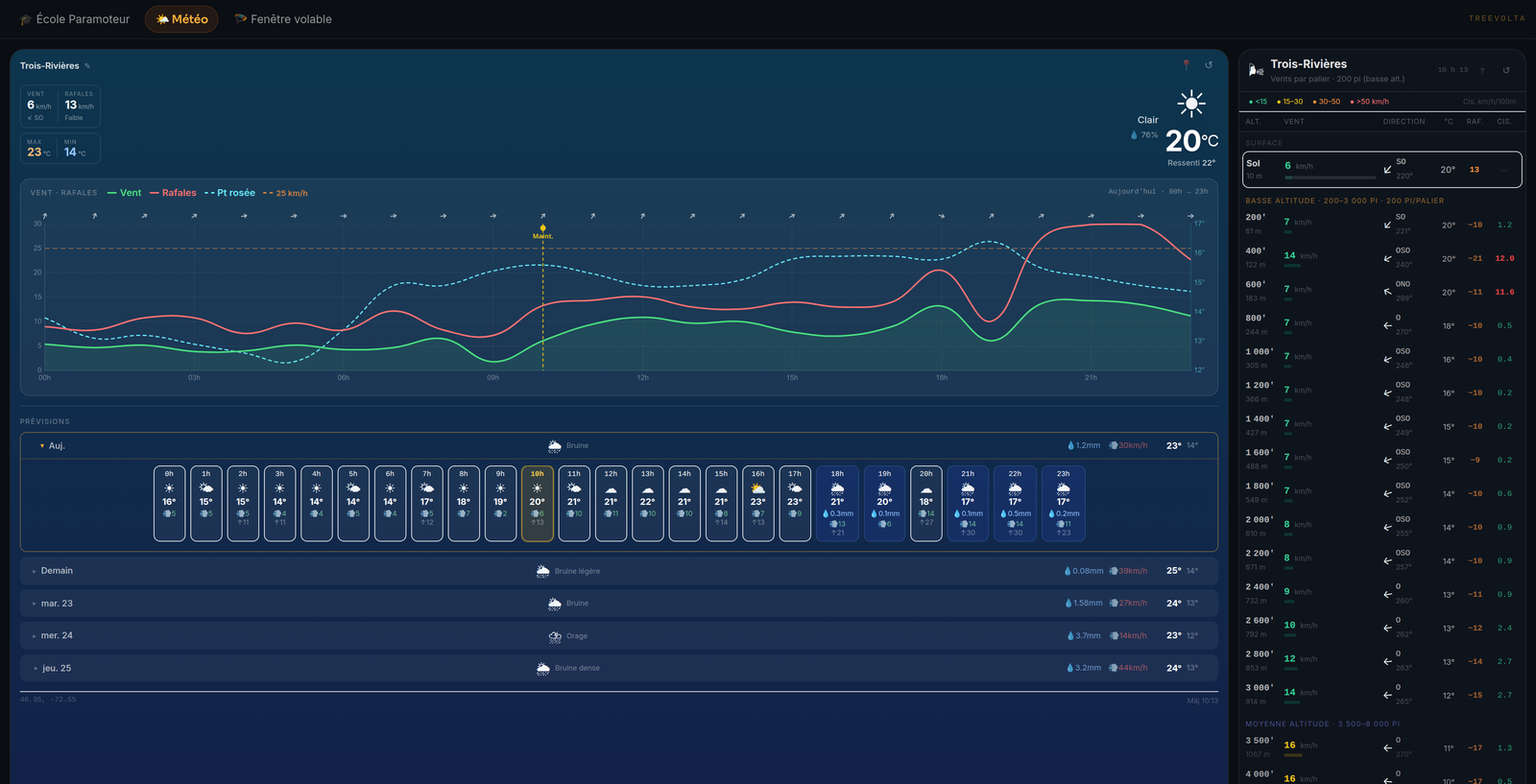 Tableau de bord météo treevolta — courbes de vent, rafales et point de rosée, et vents par palier d'altitude pour la Mauricie